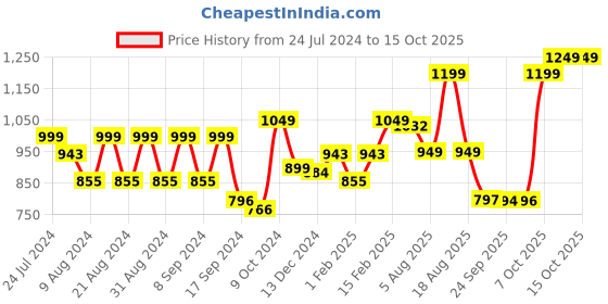 myntra.com Dennis Lingo Men Clean Look Mid-Rise Light Fade Jeans dennis lingo Price History Graph from 24 Jul 2024 to 15 Oct 2025