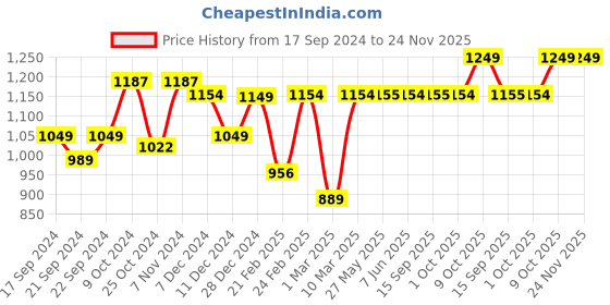 myntra.com Dennis Lingo Men Clean Look Mid-Rise Straight Fit Stretchable Jeans dennis lingo Price History Graph from 17 Sep 2024 to 23 Nov 2025