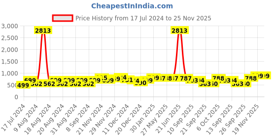myntra.com Dennis Lingo Men Color blocked Sweatshirt dennis lingo Price History Graph from 17 Jul 2024 to 24 Nov 2025