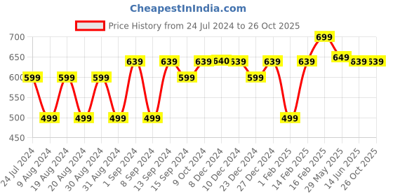 myntra.com Dennis Lingo Men Colorblock Polo Collar Cotton T-shirt dennis lingo Price History Graph from 24 Jul 2024 to 26 Oct 2025