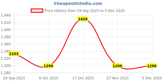 myntra.com Dennis Lingo Men Colourblocked Cable Knit Pullover dennis lingo Price History Graph from 29 Sep 2025 to 5 Dec 2025