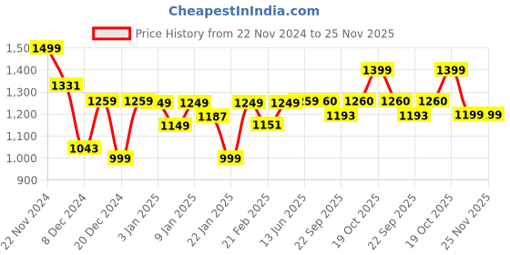 myntra.com Dennis Lingo Men Colourblocked Cardigan dennis lingo Price History Graph from 22 Nov 2024 to 24 Nov 2025