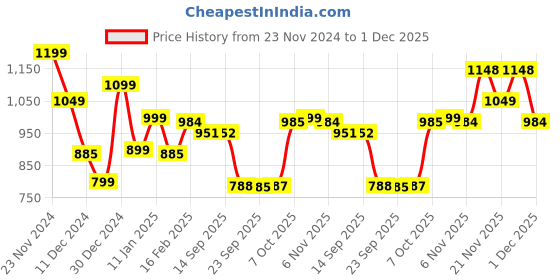 myntra.com Dennis Lingo Men Colourblocked Casual Sweatshirt dennis lingo Price History Graph from 23 Nov 2024 to 1 Dec 2025