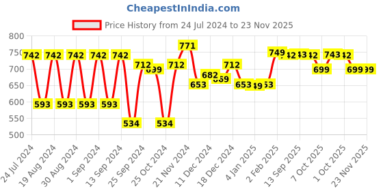 myntra.com Dennis Lingo Men Colourblocked Hooded Sweatshirt dennis lingo Price History Graph from 24 Jul 2024 to 23 Nov 2025