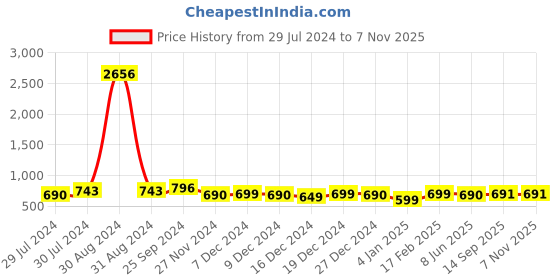 myntra.com Dennis Lingo Men Colourblocked Hooded Sweatshirt dennis lingo Price History Graph from 29 Jul 2024 to 6 Nov 2025