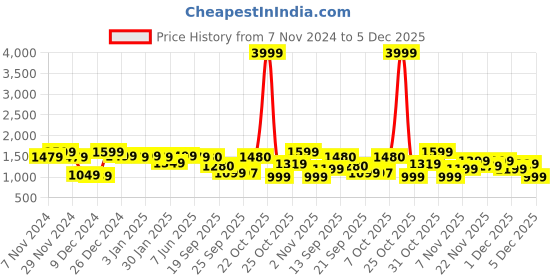 myntra.com Dennis Lingo Men Colourblocked Jacket dennis lingo Price History Graph from 7 Nov 2024 to 5 Dec 2025