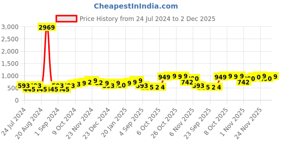 myntra.com Dennis Lingo Men Colourblocked Knitted Sweatshirt dennis lingo Price History Graph from 24 Jul 2024 to 2 Dec 2025