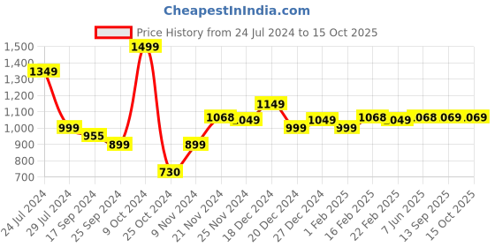 myntra.com Dennis Lingo Men Colourblocked Lightweight Gilet Puffer Jacket dennis lingo Price History Graph from 24 Jul 2024 to 14 Oct 2025