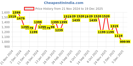myntra.com Dennis Lingo Men Colourblocked Lightweight Outdoor Puffer Jacket dennis lingo Price History Graph from 21 Nov 2024 to 19 Dec 2025