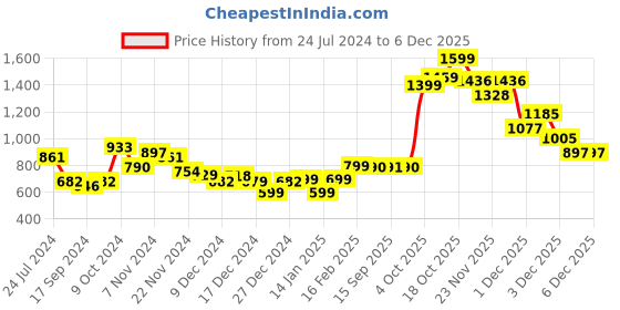 myntra.com Dennis Lingo Men Colourblocked Lightweight Outdoor Tailored Jacket dennis lingo Price History Graph from 24 Jul 2024 to 3 Dec 2025