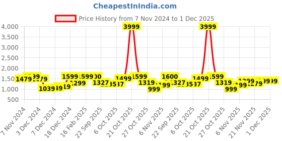 myntra.com Dennis Lingo Men Colourblocked Padded Jacket dennis lingo Price History Graph from 7 Nov 2024 to 30 Nov 2025