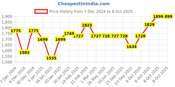 myntra.com Dennis Lingo Men Colourblocked Puffer Jacket with Embroidered dennis lingo Price History Graph from 7 Dec 2024 to 8 Oct 2025