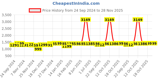 myntra.com Dennis Lingo Men Colourblocked Pullover dennis lingo Price History Graph from 24 Sep 2024 to 28 Nov 2025