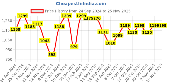 myntra.com Dennis Lingo Men Colourblocked Pullover dennis lingo Price History Graph from 24 Sep 2024 to 24 Nov 2025