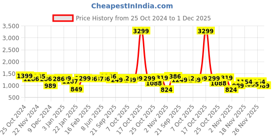 myntra.com Dennis Lingo Men Colourblocked Pullover Sweater dennis lingo Price History Graph from 25 Oct 2024 to 30 Nov 2025