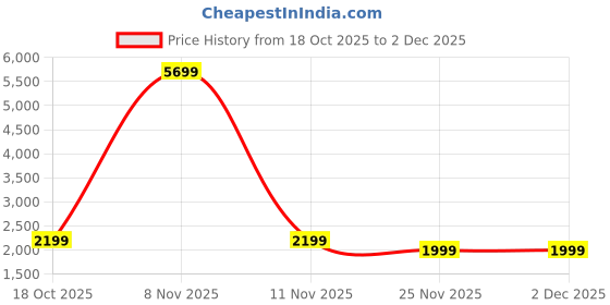 myntra.com Dennis Lingo Men Colourblocked Spread Collar Full Sleeves Puffer Jacket dennis lingo Price History Graph from 18 Oct 2025 to 2 Dec 2025