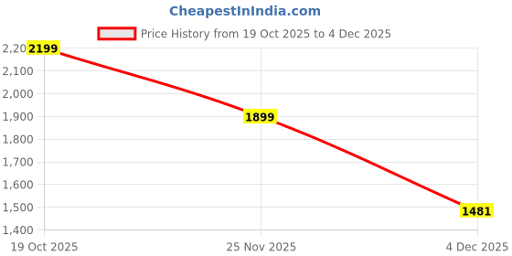 myntra.com Dennis Lingo Men Colourblocked Spread Collar Full Sleeves Puffer Jacket dennis lingo Price History Graph from 19 Oct 2025 to 4 Dec 2025