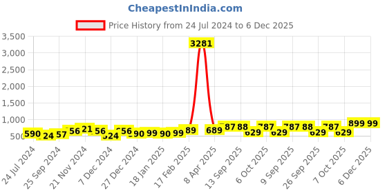 myntra.com Dennis Lingo Men Colourblocked Sweatshirt dennis lingo Price History Graph from 24 Jul 2024 to 6 Dec 2025
