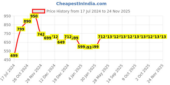 myntra.com Dennis Lingo Men Colourblocked Sweatshirt dennis lingo Price History Graph from 17 Jul 2024 to 24 Nov 2025