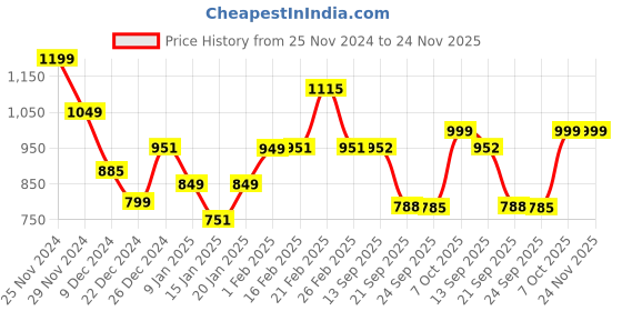 myntra.com Dennis Lingo Men Colourblocked Sweatshirt dennis lingo Price History Graph from 25 Nov 2024 to 23 Nov 2025