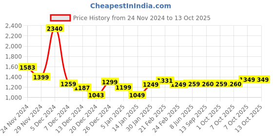 myntra.com Dennis Lingo Men Colourblocked Sweatshirt dennis lingo Price History Graph from 24 Nov 2024 to 13 Oct 2025