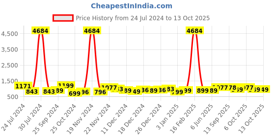 myntra.com Dennis Lingo Men Colourblocked Tailored Jacket dennis lingo Price History Graph from 24 Jul 2024 to 12 Oct 2025