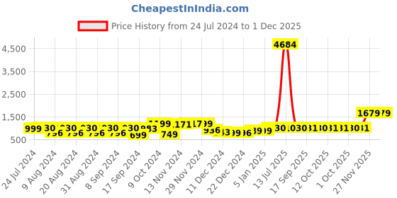 myntra.com Dennis Lingo Men Colourblocked Tailored Jacket dennis lingo Price History Graph from 24 Jul 2024 to 30 Nov 2025