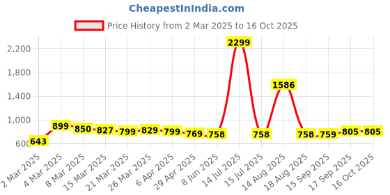 myntra.com Dennis Lingo Men Comfort Opaque Casual Shirt dennis lingo Price History Graph from 2 Mar 2025 to 15 Oct 2025