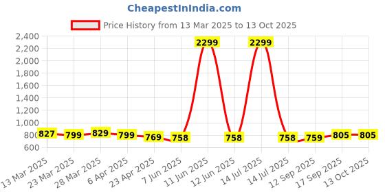 myntra.com Dennis Lingo Men Comfort Opaque Casual Shirt dennis lingo Price History Graph from 13 Mar 2025 to 13 Oct 2025