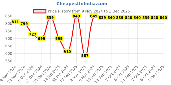 myntra.com Dennis Lingo Men Comfort Printed Cuban Collar Casual Shirt dennis lingo Price History Graph from 9 Nov 2024 to 1 Dec 2025