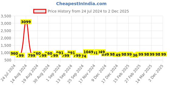 myntra.com Dennis Lingo Men Comfort Slim Fit Cargo Joggers dennis lingo Price History Graph from 24 Jul 2024 to 2 Dec 2025
