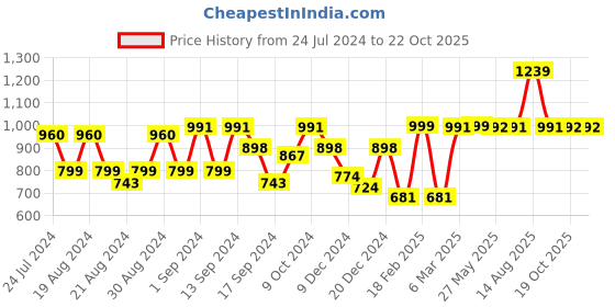 myntra.com Dennis Lingo Men Comfort Slim Fit Cargos Trousers dennis lingo Price History Graph from 24 Jul 2024 to 21 Oct 2025