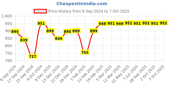 myntra.com Dennis Lingo Men Comfort Slim Fit Trousers dennis lingo Price History Graph from 6 Sep 2024 to 7 Oct 2025