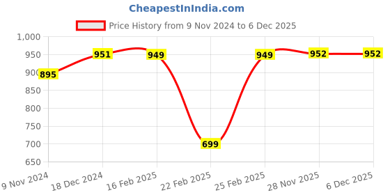 myntra.com Dennis Lingo Men Comfort Spread Collar Tartan Checked Cotton Casual Shirt dennis lingo Price History Graph from 9 Nov 2024 to 3 Dec 2025