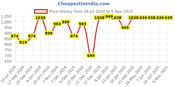 myntra.com Dennis Lingo Men Coral Lightweight Padded Jacket dennis lingo Price History Graph from 29 Jul 2024 to 2 Nov 2025