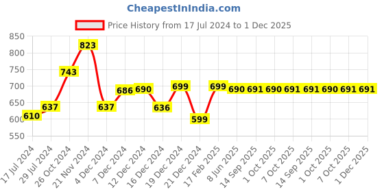 myntra.com Dennis Lingo Men Coral Striped Sweatshirt dennis lingo Price History Graph from 17 Jul 2024 to 1 Dec 2025