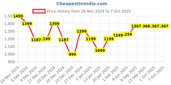 myntra.com Dennis Lingo Men Cotton Hooded Front-Open Sweatshirt dennis lingo Price History Graph from 24 Nov 2024 to 4 Oct 2025