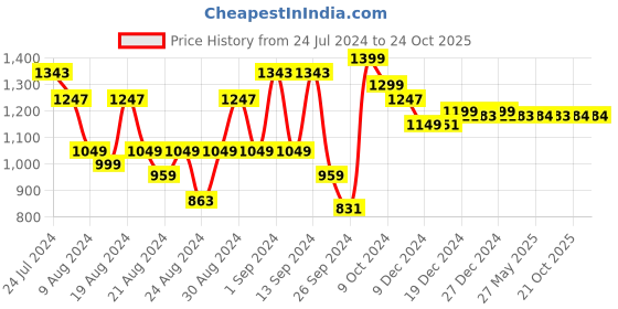 myntra.com Dennis Lingo Men Cotton Loose Fit Cargos Trousers dennis lingo Price History Graph from 24 Jul 2024 to 23 Oct 2025