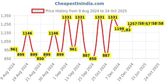 myntra.com Dennis Lingo Men Cotton Loose Fit Joggers Trousers dennis lingo Price History Graph from 9 Aug 2024 to 23 Oct 2025
