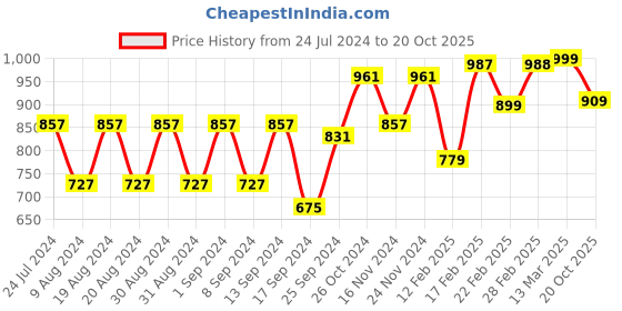 myntra.com Dennis Lingo Men Cotton No Fade Clean Look Straight Fit Jeans dennis lingo Price History Graph from 24 Jul 2024 to 20 Oct 2025