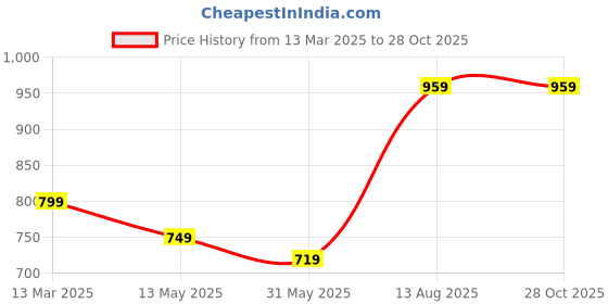myntra.com Dennis Lingo Men Cotton Polo Collar Applique T-shirt dennis lingo Price History Graph from 13 Mar 2025 to 27 Oct 2025