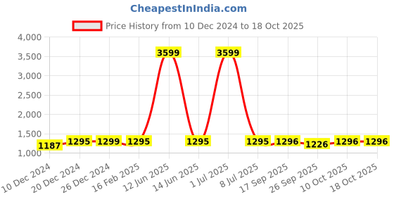 myntra.com Dennis Lingo Men Cotton Relaxed Fit Low Distress Light Fade Jeans dennis lingo Price History Graph from 10 Dec 2024 to 18 Oct 2025