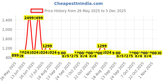 myntra.com Dennis Lingo Men Cotton Striped Regular Fit Shorts dennis lingo Price History Graph from 26 May 2025 to 5 Dec 2025