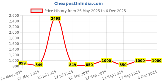 myntra.com Dennis Lingo Men Cotton Striped Regular Fit Shorts dennis lingo Price History Graph from 26 May 2025 to 6 Dec 2025