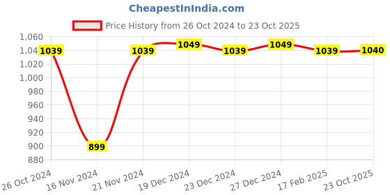 myntra.com Dennis Lingo Men Cotton Tapered Fit Cargo Joggers dennis lingo Price History Graph from 26 Oct 2024 to 23 Oct 2025