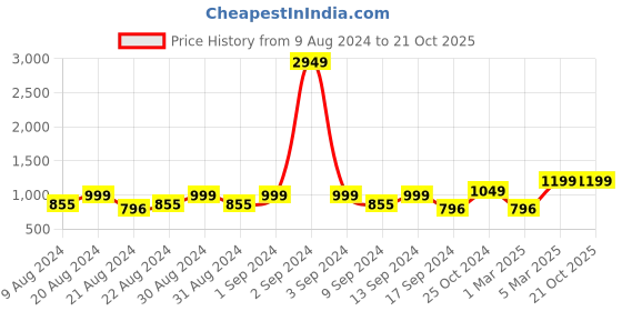 myntra.com Dennis Lingo Men Cotton Tapered Fit Cargos Trousers dennis lingo Price History Graph from 9 Aug 2024 to 21 Oct 2025
