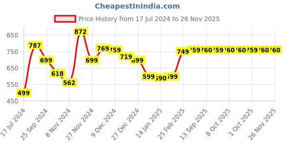 myntra.com Dennis Lingo Men Cream and Black Striped Sweatshirt dennis lingo Price History Graph from 17 Jul 2024 to 25 Nov 2025