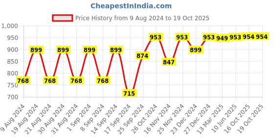myntra.com Dennis Lingo Men Cream-Coloured Tapered Fit Cotton Chino Trouser dennis lingo Price History Graph from 9 Aug 2024 to 19 Oct 2025
