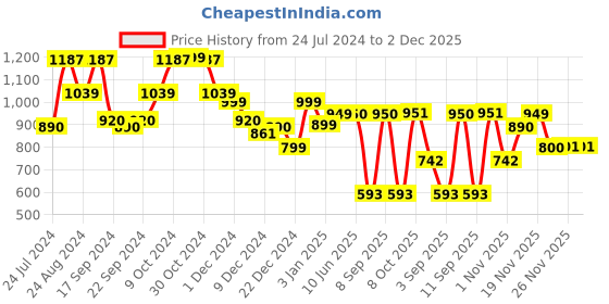 myntra.com Dennis Lingo Men Cream Solid Hooded Sweatshirt dennis lingo Price History Graph from 24 Jul 2024 to 1 Dec 2025