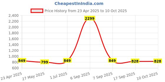 myntra.com Dennis Lingo Men Cuban Collar Abstract Printed Cotton Casual Shirt dennis lingo Price History Graph from 23 Apr 2025 to 9 Oct 2025